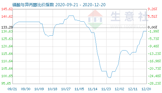 12月20日磷酸與異丙醇比價(jià)指數(shù)圖