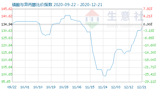 12月21日磷酸與異丙醇比價(jià)指數(shù)圖
