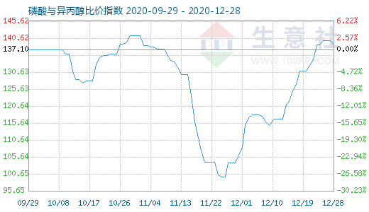 12月28日磷酸與異丙醇比價(jià)指數(shù)圖