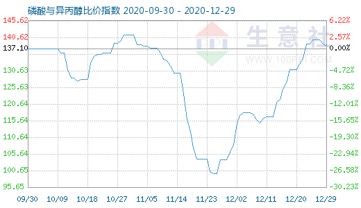 12月29日磷酸與異丙醇比價指數圖