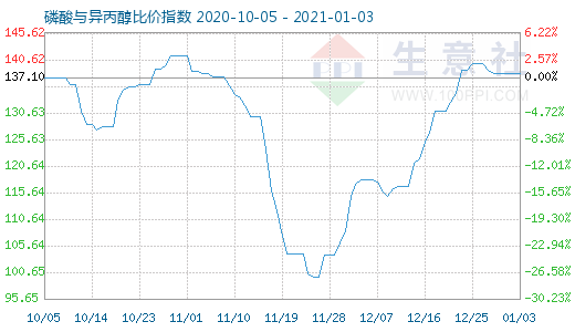 1月3日磷酸與異丙醇比價指數圖