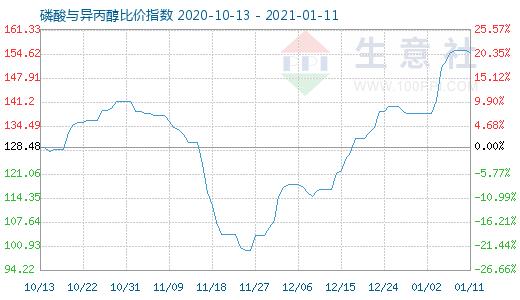 1月11日磷酸與異丙醇比價指數圖