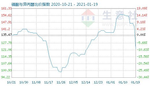 1月19日磷酸與異丙醇比價(jià)指數(shù)圖