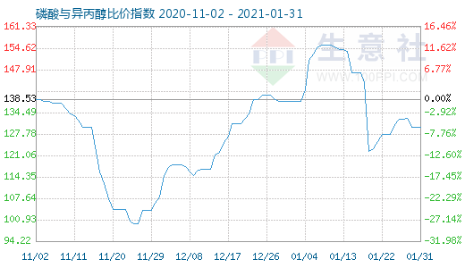 1月31日磷酸與異丙醇比價(jià)指數(shù)圖