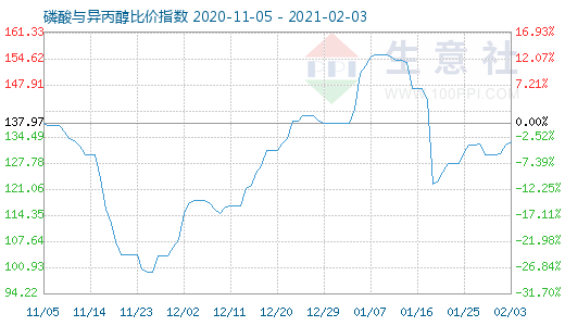 2月3日磷酸與異丙醇比價指數圖