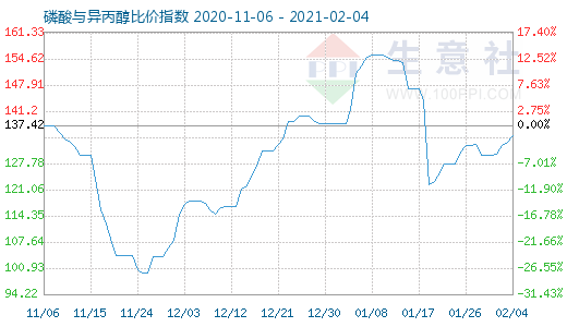 2月4日磷酸與異丙醇比價(jià)指數(shù)圖