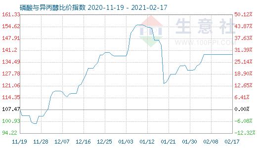 2月17日磷酸與異丙醇比價(jià)指數(shù)圖
