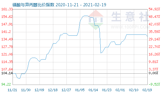 2月19日磷酸與異丙醇比價(jià)指數(shù)圖