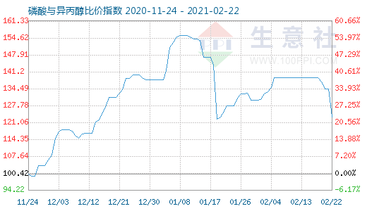 2月22日磷酸與異丙醇比價指數圖