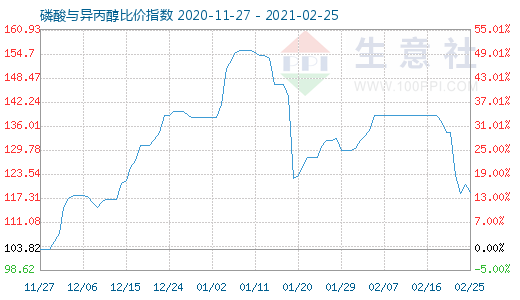 2月25日磷酸與異丙醇比價指數(shù)圖
