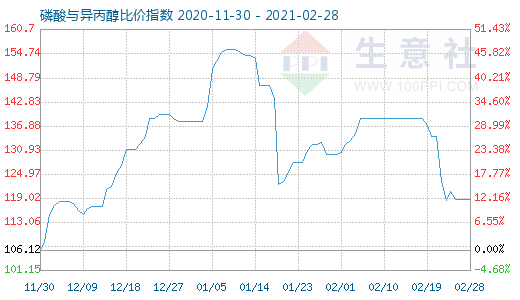 2月28日磷酸與異丙醇比價指數圖