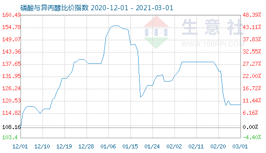 3月1日磷酸與異丙醇比價指數圖