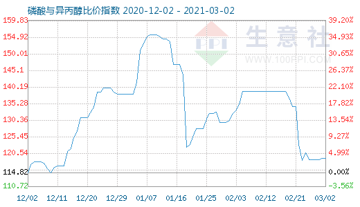 3月2日磷酸與異丙醇比價指數(shù)圖