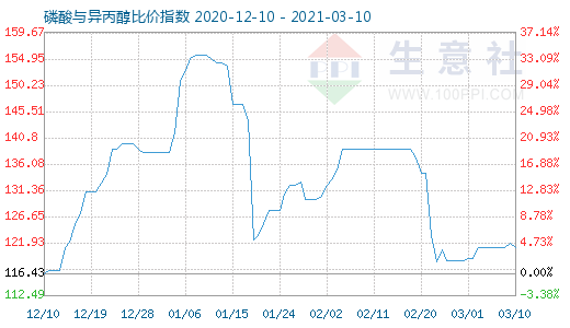3月10日磷酸與異丙醇比價指數圖