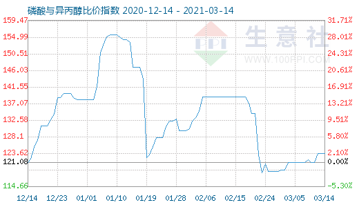 3月14日磷酸與異丙醇比價指數圖