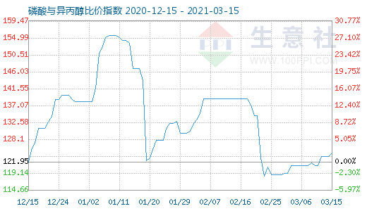 3月15日磷酸與異丙醇比價指數圖