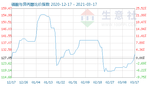 3月17日磷酸與異丙醇比價指數圖