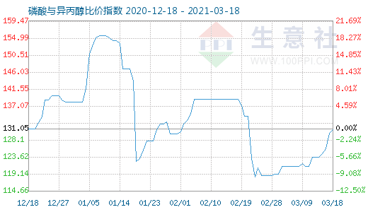 3月18日磷酸與異丙醇比價指數圖