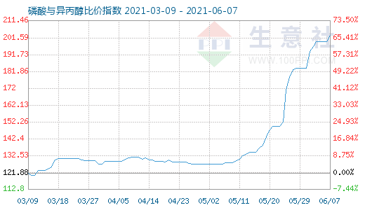 6月7日磷酸與異丙醇比價指數(shù)圖