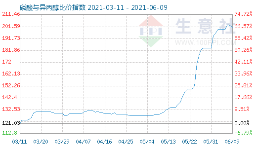 6月9日磷酸與異丙醇比價指數(shù)圖