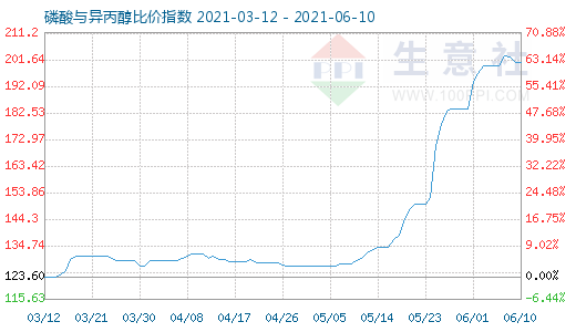 6月10日磷酸與異丙醇比價(jià)指數(shù)圖