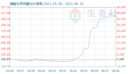 6月16日磷酸與異丙醇比價指數圖