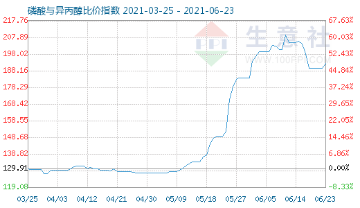 6月23日磷酸與異丙醇比價(jià)指數(shù)圖