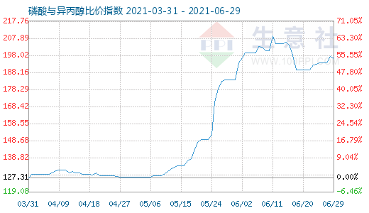 6月29日磷酸與異丙醇比價指數(shù)圖