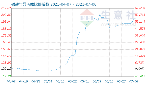 7月6日磷酸與異丙醇比價指數圖