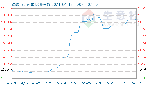 7月12日磷酸與異丙醇比價指數圖