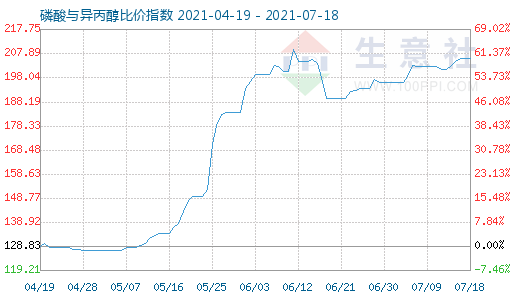 7月18日磷酸與異丙醇比價指數圖