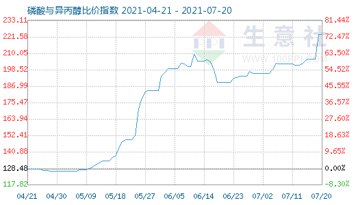 7月20日磷酸與異丙醇比價(jià)指數(shù)圖