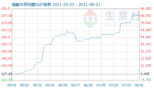 8月1日磷酸與異丙醇比價指數圖
