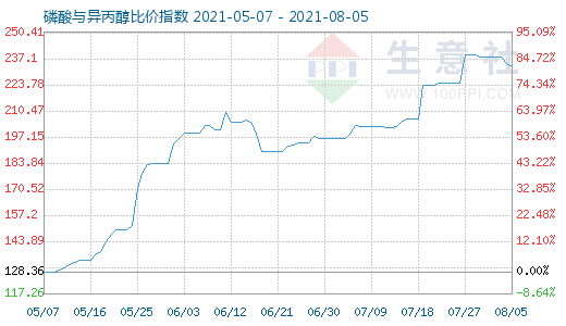 8月5日磷酸與異丙醇比價指數圖