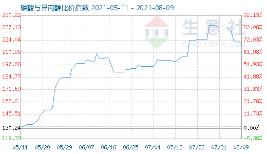 8月9日磷酸與異丙醇比價(jià)指數(shù)圖
