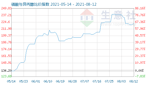 8月12日磷酸與異丙醇比價指數圖