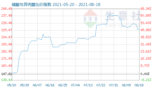 8月18日磷酸與異丙醇比價指數圖