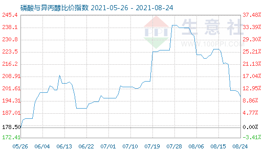 8月24日磷酸與異丙醇比價(jià)指數(shù)圖