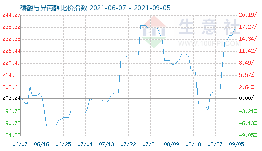 9月5日磷酸與異丙醇比價指數圖