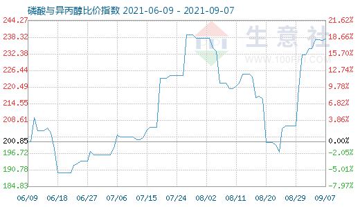 9月7日磷酸與異丙醇比價指數(shù)圖