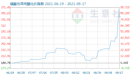 9月17日磷酸與異丙醇比價指數圖
