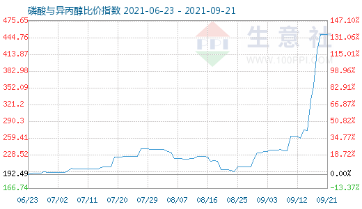 9月21日磷酸與異丙醇比價指數圖