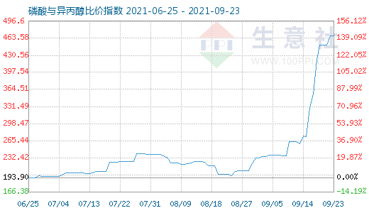 9月23日磷酸與異丙醇比價指數圖