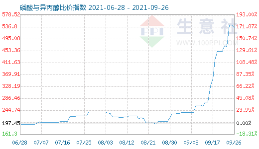 9月26日磷酸與異丙醇比價指數圖