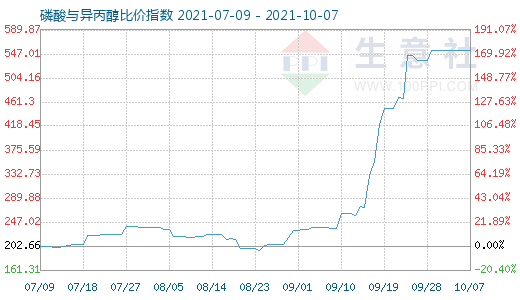 10月7日磷酸與異丙醇比價指數(shù)圖