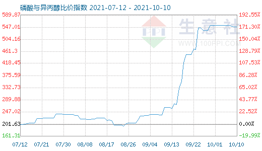 10月10日磷酸與異丙醇比價指數圖