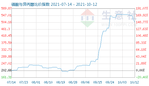 10月12日磷酸與異丙醇比價指數(shù)圖