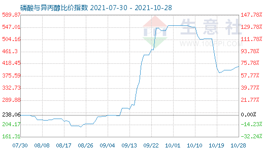 10月28日磷酸與異丙醇比價指數(shù)圖