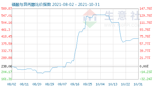 10月31日磷酸與異丙醇比價指數圖