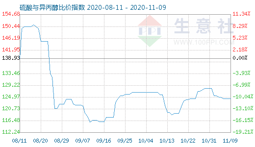 11月9日硫酸與異丙醇比價指數圖
